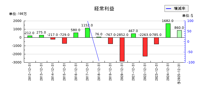 日本精蝋の通期の経常利益推移