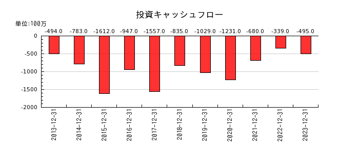 日本精蝋の投資キャッシュフロー推移
