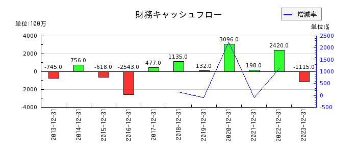 日本精蝋の財務キャッシュフロー推移