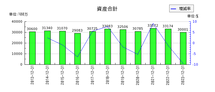 日本精蝋の資産合計の推移