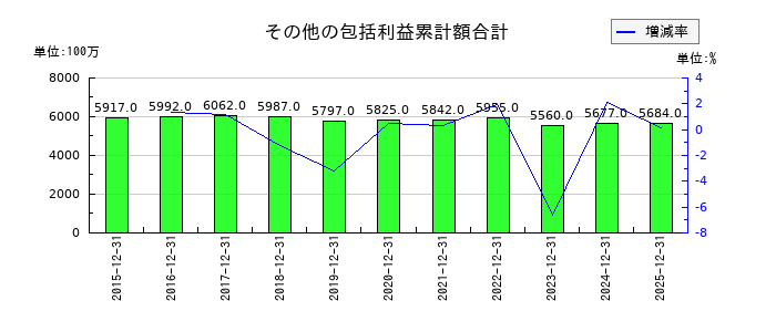 日本精蝋のその他の包括利益累計額合計の推移