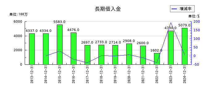 日本精蝋の長期借入金の推移