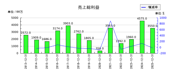 日本精蝋の売上総利益の推移