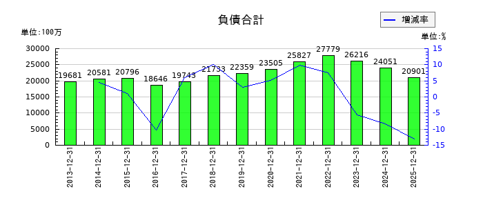 日本精蝋の負債合計の推移