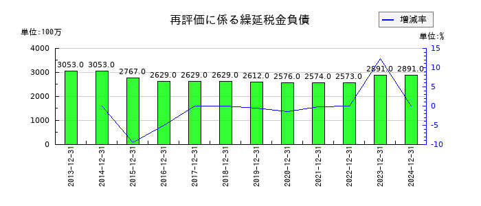 日本精蝋の再評価に係る繰延税金負債の推移