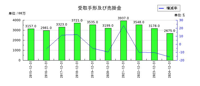 日本精蝋の受取手形及び売掛金の推移
