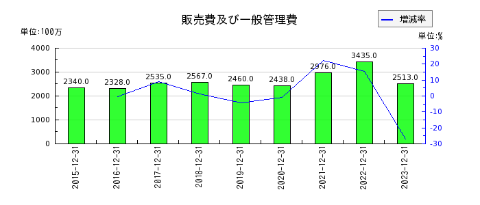 日本精蝋の販売費及び一般管理費の推移