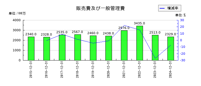 日本精蝋の販売費及び一般管理費の推移