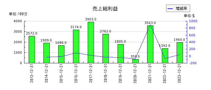 日本精蝋の売上総利益の推移