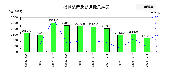 日本精蝋の機械装置及び運搬具純額の推移