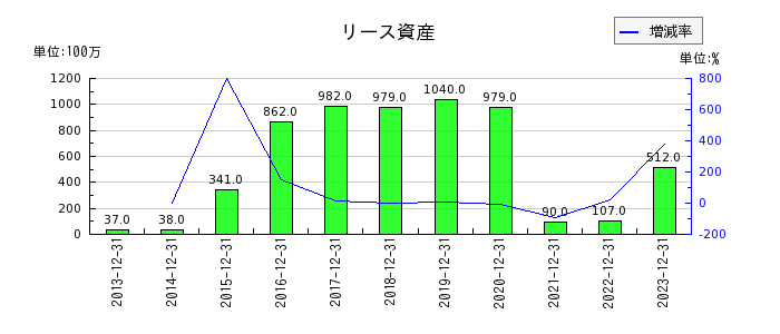 日本精蝋のリース資産の推移