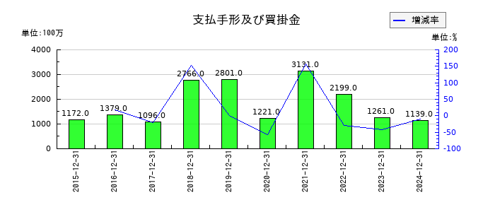 日本精蝋の支払手形及び買掛金の推移