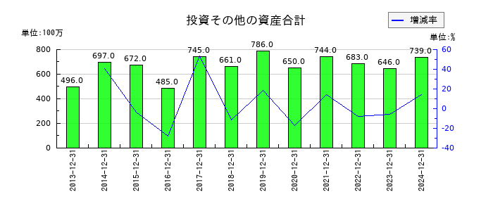 日本精蝋の投資その他の資産合計の推移