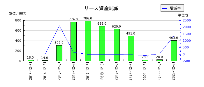 日本精蝋のリース資産純額の推移