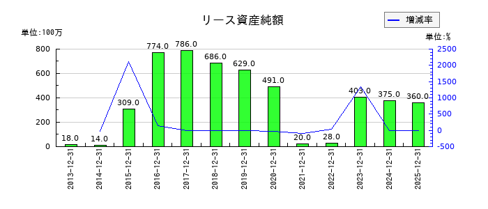 日本精蝋のリース資産純額の推移