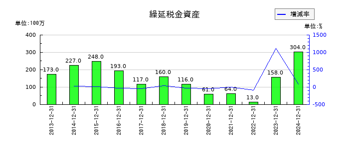 日本精蝋の繰延税金資産の推移
