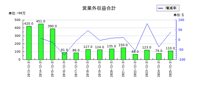 日本精蝋の営業外収益合計の推移