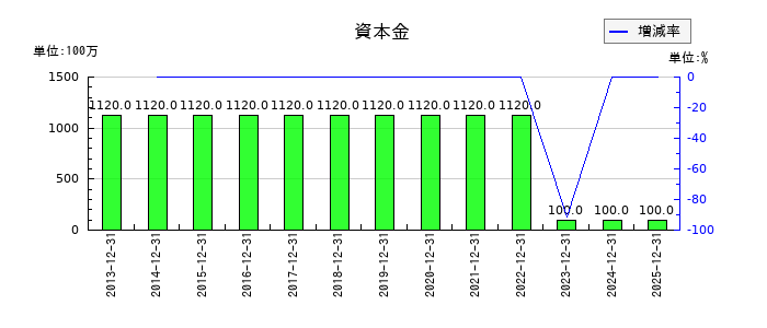日本精蝋の資本金の推移