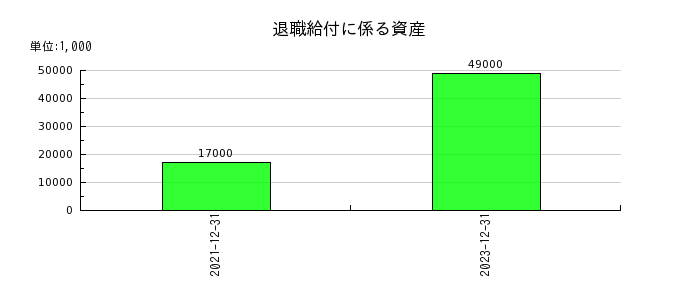日本精蝋の退職給付に係る資産の推移