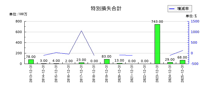 日本精蝋の特別損失合計の推移