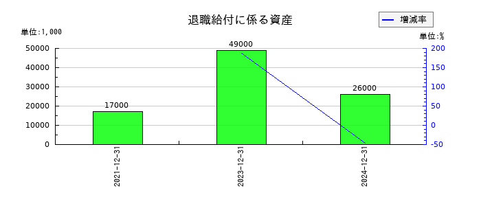 日本精蝋の退職給付に係る資産の推移