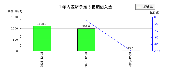 日本精蝋の１年内返済予定の長期借入金の推移