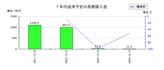 日本精蝋の１年内返済予定の長期借入金の推移