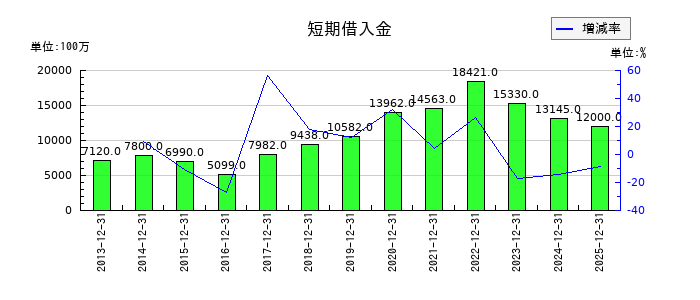 日本精蝋の有形固定資産合計の推移