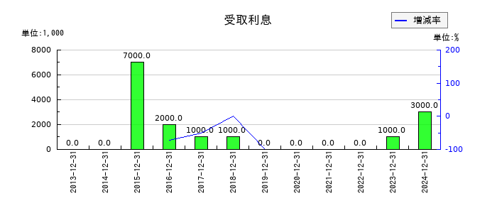 日本精蝋の受取利息の推移