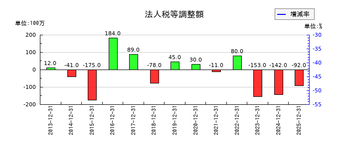 日本精蝋の法人税等調整額の推移