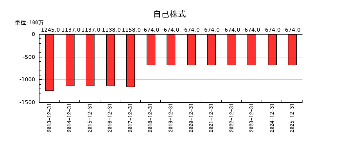日本精蝋の自己株式の推移