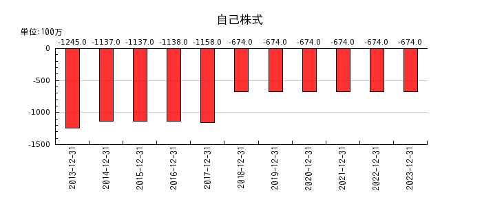 日本精蝋の自己株式の推移