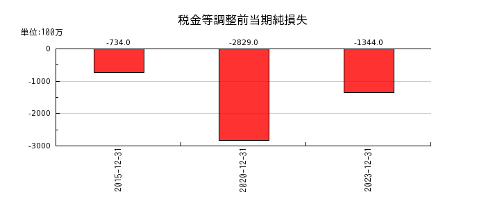 日本精蝋の税金等調整前当期純損失の推移