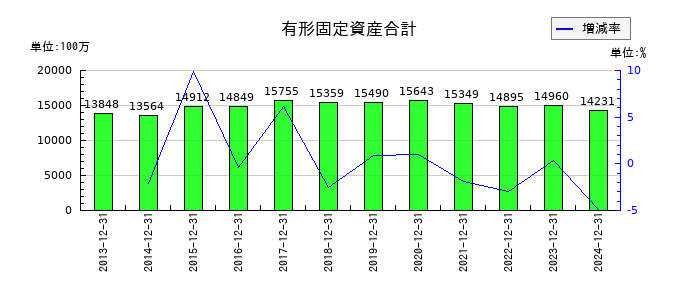 日本精蝋の有形固定資産合計の推移