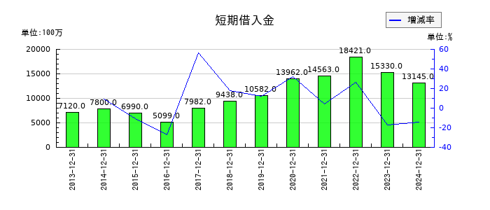 日本精蝋の短期借入金の推移