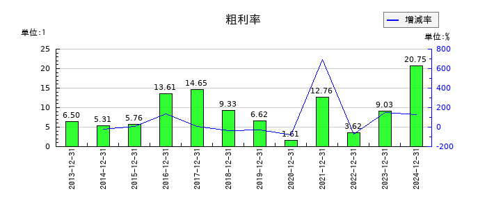 日本精蝋の粗利率の推移
