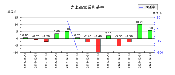日本精蝋の売上高営業利益率の推移