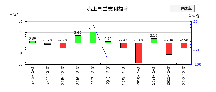日本精蝋の売上高営業利益率の推移