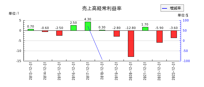 日本精蝋の売上高経常利益率の推移