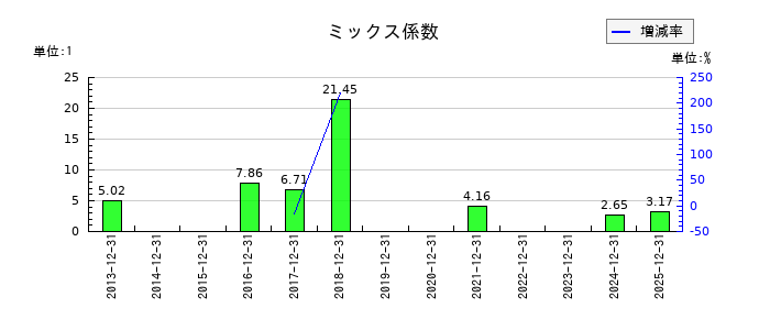 日本精蝋のミックス係数の推移