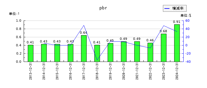 日本精蝋のpbrの推移