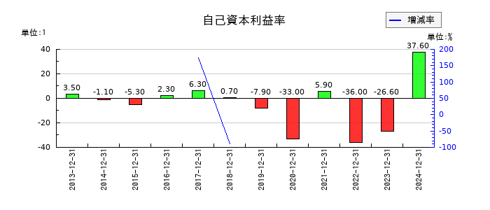 日本精蝋の自己資本利益率の推移