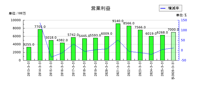 ニチレキグループの通期の営業利益推移