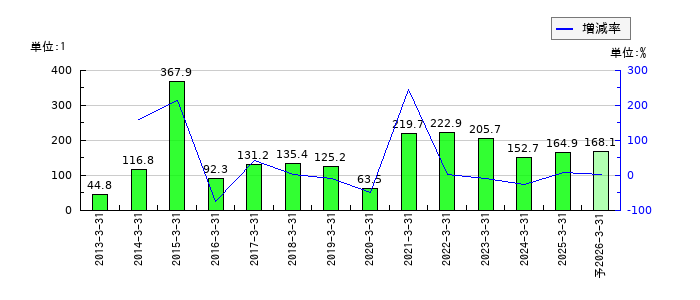 ニチレキグループのEPS(一株当たりの利益)推移