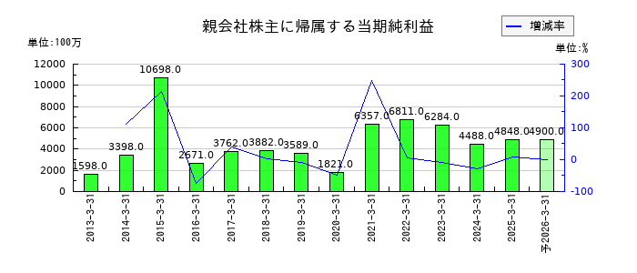 ニチレキグループの通期の純利益推移