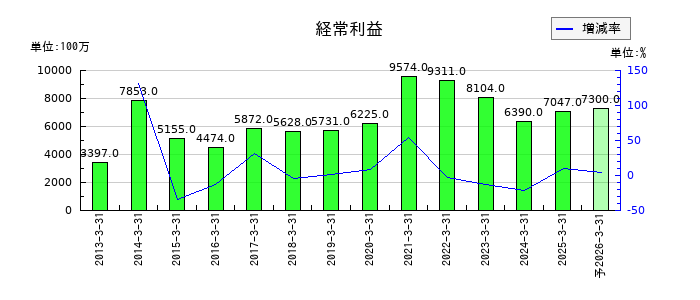 ニチレキグループの通期の経常利益推移