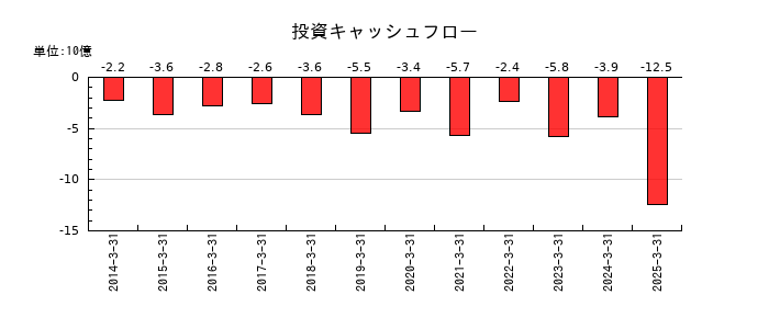 ニチレキグループの投資キャッシュフロー推移