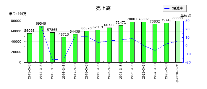 ニチレキグループの通期の売上高推移