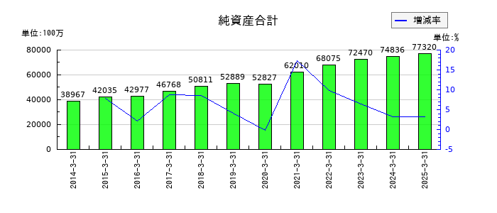ニチレキグループの純資産合計の推移