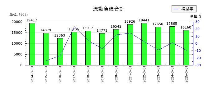 ニチレキグループの流動負債合計の推移